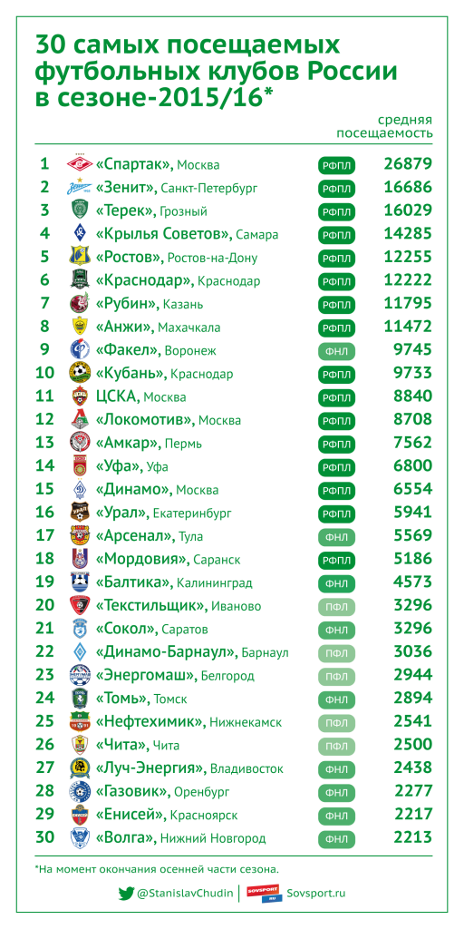 Attendance numbers - Image via SovSport.ru