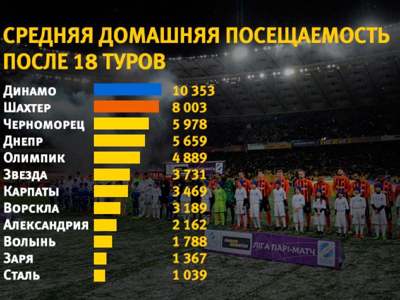 ukrainian-premier-league-average-attendances - Futbolgrad