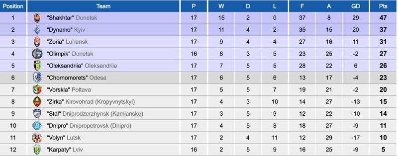Ukrainian Premier League Roundup Standings - Matchday 17
